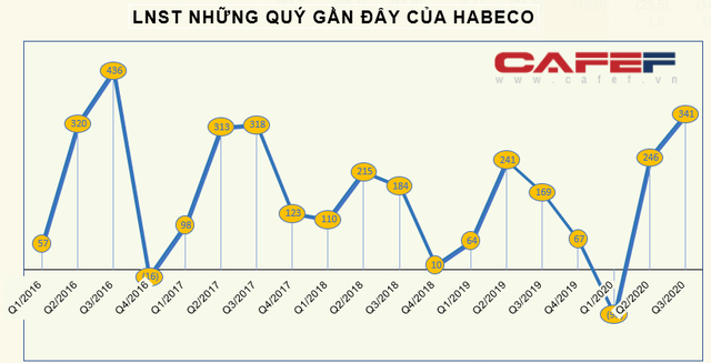 KQKD ngành Bia rượu quý 3: Chịu tác động kép, 2 ông lớn vẫn có lợi nhuận tăng trưởng - Ảnh 1.