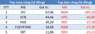 Thị trường bùng nổ, khối ngoại vẫn bán ròng 200 tỷ đồng trong phiên 9/11 - Ảnh 1.