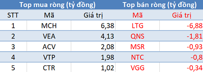 Thị trường bùng nổ, khối ngoại vẫn bán ròng 200 tỷ đồng trong phiên 9/11 - Ảnh 3.