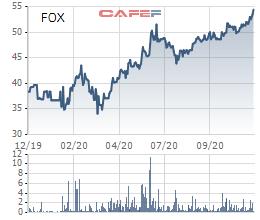 Viễn thông FPT (FOX) tạm ứng tiếp cổ tức bằng tiền đợt 2/2020 tỷ lệ 20% - Ảnh 1.