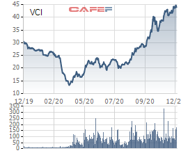 Chứng khoán Bản Việt chốt quyền tạm ứng cổ tức đợt 1/2020, cổ phiếu VCI tăng gấp rưỡi từ đầu năm - Ảnh 2.