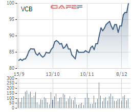 Giá cổ phiếu VCB tăng kỷ lục lên gần 100.000 đồng/cp, kế toán trưởng Vietcombank đăng ký bán ra - Ảnh 1.