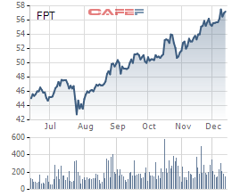FPT: Thị trường nước ngoài cải thiện, LNTT 11 tháng tăng 10% lên 4.439 tỷ đồng - Ảnh 1.