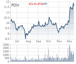 PV Power (POW): Doanh thu 11 tháng giảm 17%, ước đạt 25.962 tỷ đồng - Ảnh 2.