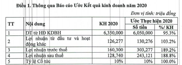 Bảo hiểm Bưu điện (PTI) ước lãi 243 tỷ đồng trong năm 2020, vượt 89% kế hoạch - Ảnh 1.