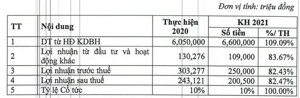 Bảo hiểm Bưu điện (PTI) ước lãi 243 tỷ đồng trong năm 2020, vượt 89% kế hoạch - Ảnh 2.