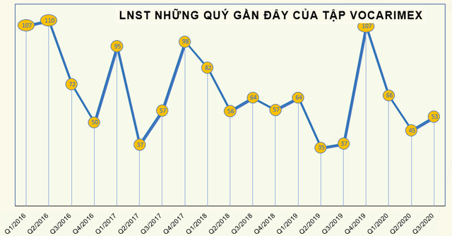 Đã có 2 nhà đầu tư đăng ký mua trọn lô hơn 44 triệu cổ phiếu VOC trong phiên đấu giá cổ phần Vocarimex - Ảnh 2.