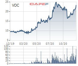 Đã có 2 nhà đầu tư đăng ký mua trọn lô hơn 44 triệu cổ phiếu VOC trong phiên đấu giá cổ phần Vocarimex - Ảnh 1.