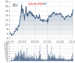 IDJ phát hành 32,6 triệu cổ phiếu chào bán, muốn tăng vốn điều lệ lên gấp đôi - Ảnh 1.
