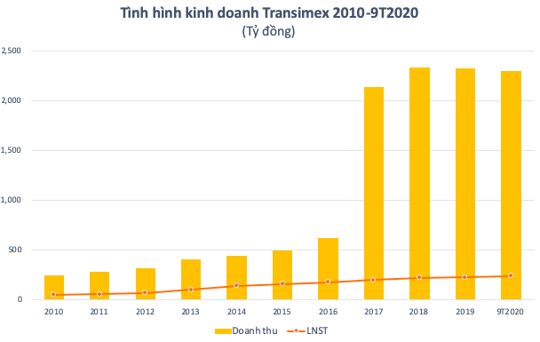 Nhà đầu tư Nhật đã mua lại hơn 24% vốn tại công ty logistics Transimex - Ảnh 2.