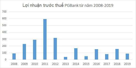 PGBank sẽ giao dịch trên UPCoM từ 24/12, giá tham chiếu 15.500 đồng/cp - Ảnh 1.