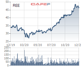 REE tăng mạnh, Platium Victory đổi chiến lược, đăng ký mua thêm hơn 16 triệu cổ phiếu - Ảnh 1.