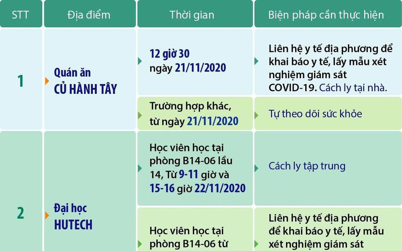 TPHCM cập nhật thêm 3 địa điểm bệnh nhân 1342, 1347, 1348 từng đến