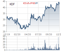 Kido Foods (KDF) chốt ngày hủy đăng ký giao dịch để hoán đổi cổ phiếu KDC - Ảnh 1.