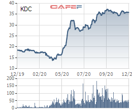Kido Foods (KDF) chốt ngày hủy đăng ký giao dịch để hoán đổi cổ phiếu KDC - Ảnh 2.
