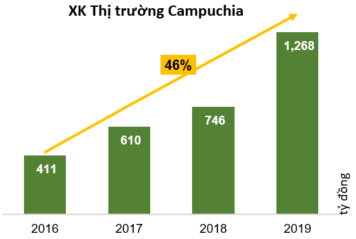 Xuất khẩu phân bón tăng mạnh, cổ phiếu Đạm Cà Mau (DCM) lên mức cao nhất kể từ khi niêm yết - Ảnh 3.