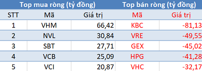 Phiên 23/12: Khối ngoại tiếp tục bán ròng, VN-Index chấm dứt chuỗi 3 phiên tăng liên tiếp - Ảnh 1.