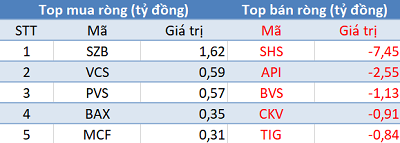 Phiên 23/12: Khối ngoại tiếp tục bán ròng, VN-Index chấm dứt chuỗi 3 phiên tăng liên tiếp - Ảnh 2.