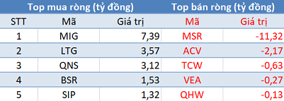 Phiên 23/12: Khối ngoại tiếp tục bán ròng, VN-Index chấm dứt chuỗi 3 phiên tăng liên tiếp - Ảnh 3.