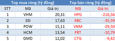Phiên 25/12: Thị trường hồi phục mạnh, khối ngoại vẫn bán ròng gần 250 tỷ đồng - Ảnh 1.
