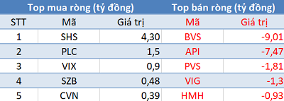 Phiên 25/12: Thị trường hồi phục mạnh, khối ngoại vẫn bán ròng gần 250 tỷ đồng - Ảnh 2.