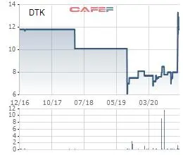 Cổ phiếu KDF và DTK chuẩn bị dừng giao dịch trên Upcom - Ảnh 2.
