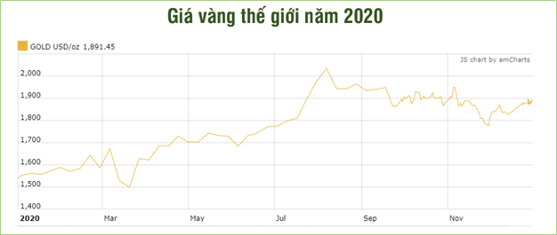 Tăng hơn 30% trong năm 2020, giá vàng năm 2021 sẽ thế nào? - Ảnh 2.