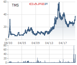 Transimex (TMS): Lãi đậm sau 7 năm đầu tư, Casco Investment dự kiến bán toàn bộ 24% cổ phần - Ảnh 1.