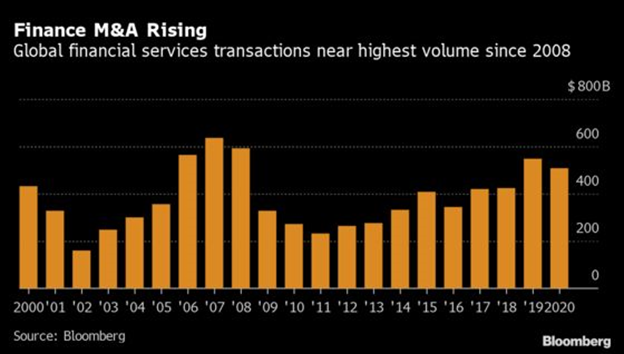 Năm bùng nổ của M&A trong lĩnh vực tài chính và mọi thứ vẫn đang tiếp diễn  - Ảnh 1.