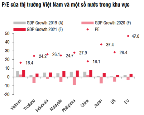 SSI Research: “Dù đã tăng mạnh nhưng định giá TTCK Việt Nam vẫn hấp dẫn” - Ảnh 2.
