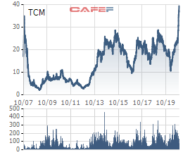 Bất chấp ảnh hưởng Covid-19, cổ phiếu TCM tăng 2,4 lần trong năm 2020, thiết lập mức cao nhất trong lịch sử - Ảnh 1.