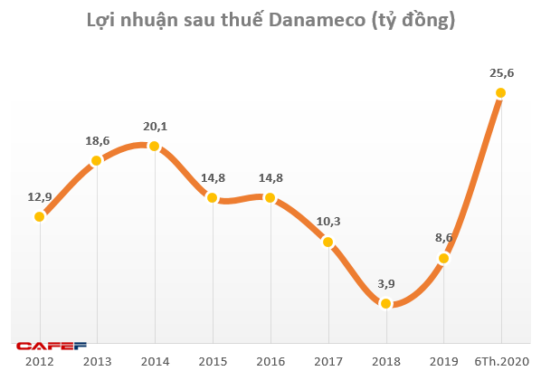 Nhu cầu khẩu trang y tế tăng đột biến, cổ phiếu Danameco (DNM) tăng 8 lần trong năm 2020 - Ảnh 2.