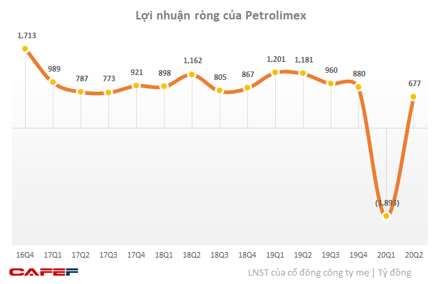 Petrolimex có lãi 677 tỷ sau khi lỗ ròng gần 1.900 tỷ đồng trong quý 1 - Ảnh 1.