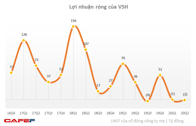Thuỷ điện Vĩnh Sơn – Sông Hinh (VSH): Doanh thu giảm sút, nửa đầu năm 2020 lỗ 3 tỷ trong khi cùng kỳ lãi hơn 110 tỷ - Ảnh 3.