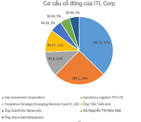 Chi nghìn tỷ thâu tóm mảng logistics của Gelex, ITL Corp vừa nhận khoản vay 70 triệu USD từ IFC - Ảnh 3.