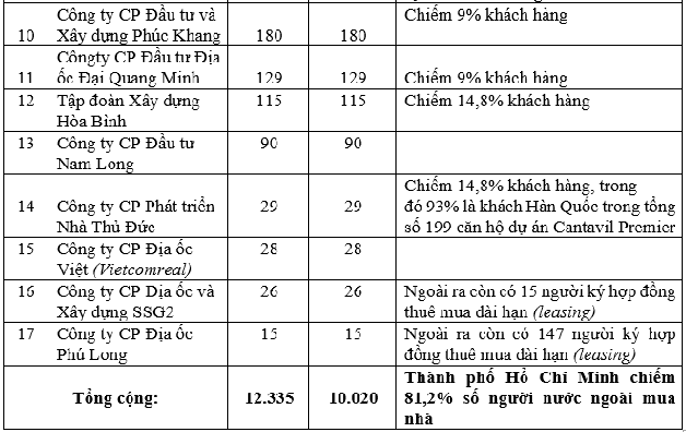 Cứ 10 người nước ngoài mua nhà tại Việt Nam thì có đến 8 người mua BĐS tại TPHCM - Ảnh 2.