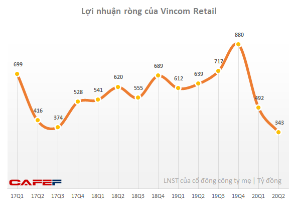 VNDirect dự báo lợi nhuận của Vincom Retail sẽ khả quan hơn trong nửa cuối năm nhờ nguồn thu shophouse - Ảnh 1.