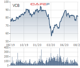 Quỹ tỷ đô của Dragon Capital mua hơn 16 triệu cổ phiếu Vietcombank trong 3 tháng qua - Ảnh 3.