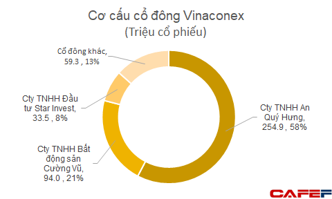 Vinaconex chốt thoái vốn tại An Khánh JVC, nhóm BĐS Cường Vũ và Star Invest có thể đã bán ra toàn bộ 127,46 triệu cổ phiếu  - Ảnh 3.