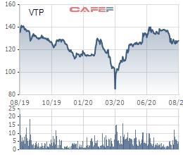 Viettel Post (VTP) chốt quyền nhận cổ tức bằng cổ phiếu tỷ lệ hơn 39% - Ảnh 1.