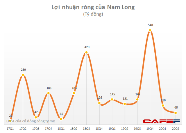 SSI Research: 65% lợi nhuận 2020 của Nam Long đến từ chuyển nhượng cổ phần tại các dự án Paragon và Waterfront - Ảnh 1.