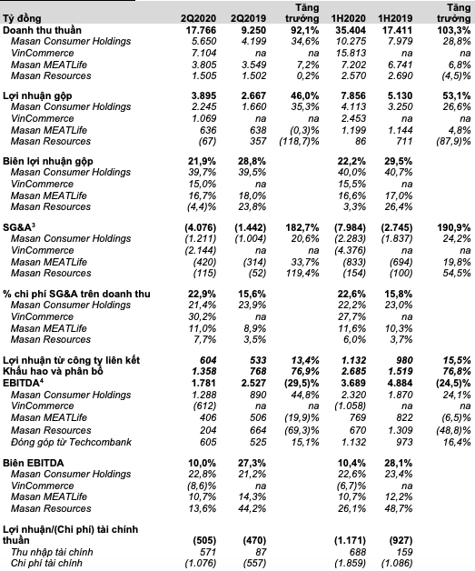 Công ty chủ quản hệ thống Vinmart và Vinmart  báo lỗ 1.787 trong nửa đầu năm 2020 - Ảnh 2.