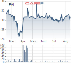 PVI sắp chi 500 tỷ đồng trả cổ tức năm 2019 - Ảnh 1.