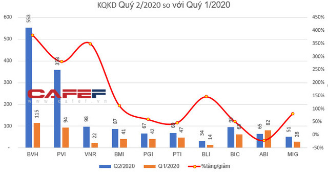 KQKD quý 2 doanh nghiệp ngành bảo hiểm: Bất ngờ với loạt doanh nghiệp lãi tăng trưởng mạnh so với cùng kỳ - Ảnh 1.