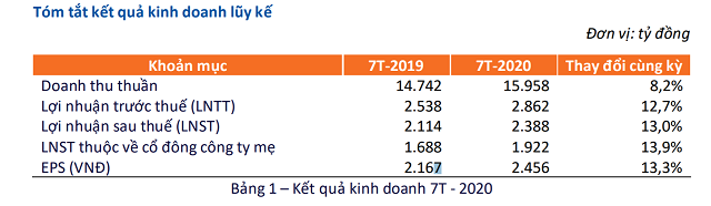 FPT ước lãi ròng 1.922 tỷ đồng, tăng 14% sau 7 tháng đầu năm - Ảnh 1.