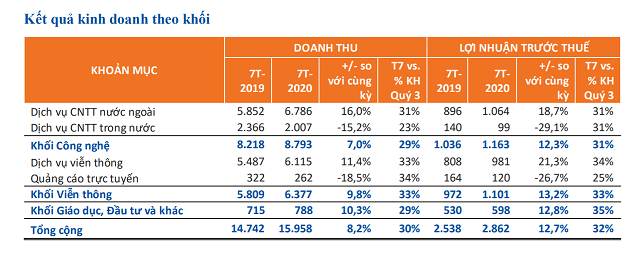 FPT ước lãi ròng 1.922 tỷ đồng, tăng 14% sau 7 tháng đầu năm - Ảnh 2.