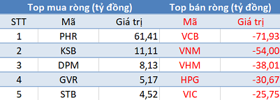Thị trường hồi phục, khối ngoại tiếp tục bán ròng hơn 290 tỷ đồng trong phiên giao dịch cuối tuần - Ảnh 1.