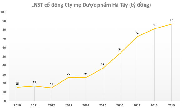 Tăng hơn 30% từ đầu tháng 7, Dược Hà Tây (DHT) chốt phương án bán 20% cho đối tác Nhật với giá 70.000 đồng/cp - Ảnh 2.