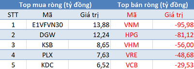 Bất chấp thị trường bứt phá mạnh, khối ngoại vẫn bán ròng hơn 400 tỷ đồng trong phiên 24/8 - Ảnh 1.