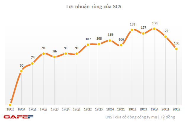 Vẫn sống khoẻ giữa khủng hoảng, các doanh nghiệp logistics hàng không như SCSC đang thu lợi từ những mảng nào? - Ảnh 1.